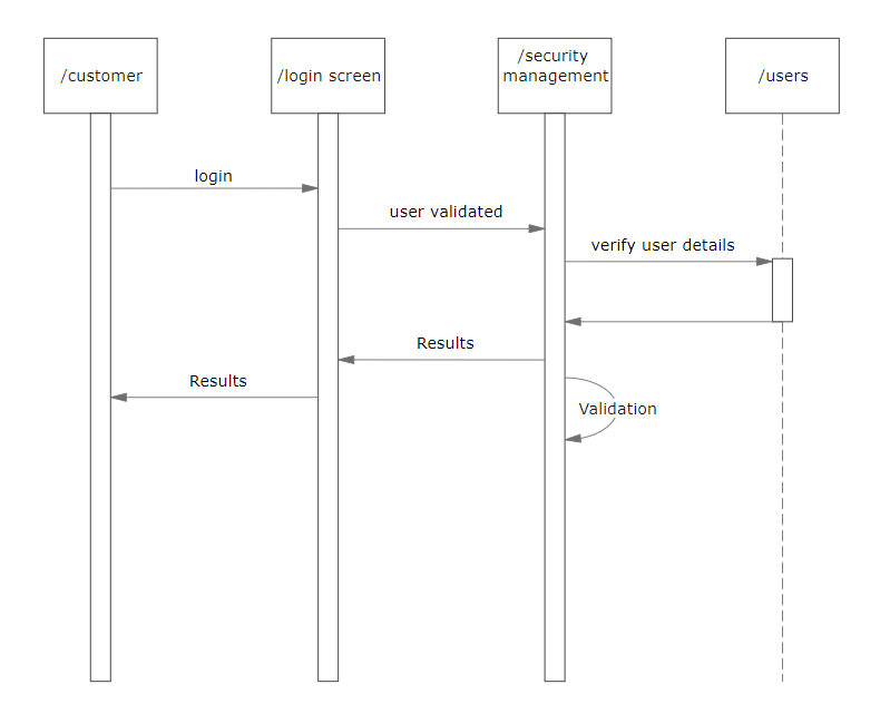 sequence diagram online