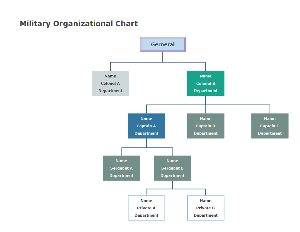 Military Organizational Chart