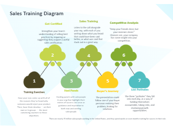 Sales Training Diagram