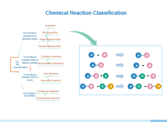 Chemical Reaction Tree Chart