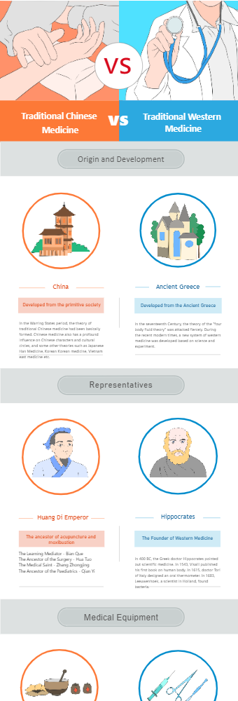 Chinese and Western Medicine Infographics