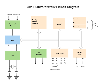 8051 Microcontroller Block Diagram