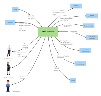 Bank Workflow Context Diagram