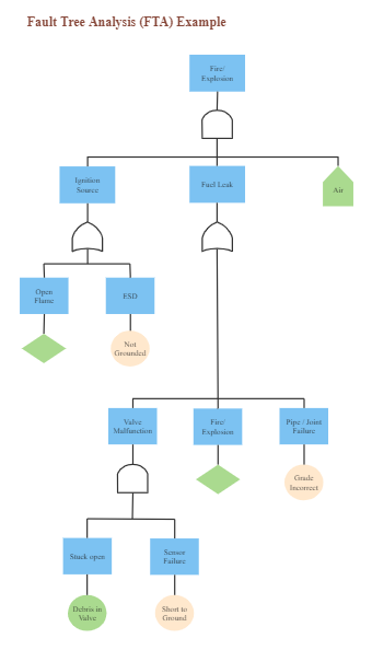 Fault Tree Analysis Example