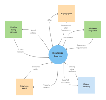 Insurance Process Context Diagram