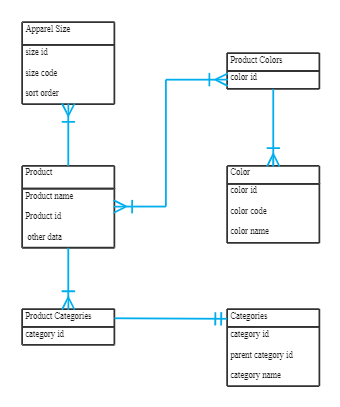 Fashion Product Shop ER Diagram | EdrawMax Templates