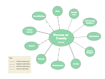 Ecomap for Developing Family Service Plan
