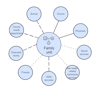 Larger Society Family Ecomap