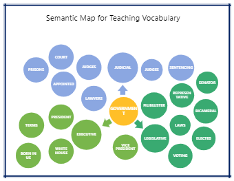 Semantic Map for Teaching Vocabulary