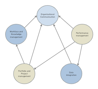 Organization Interrelationship Diagram