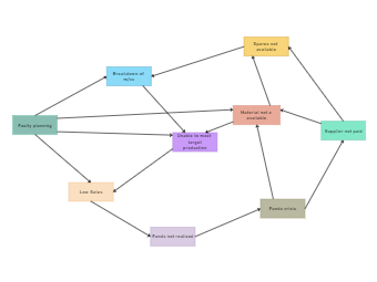 Production Line Interrelationship Diagram
