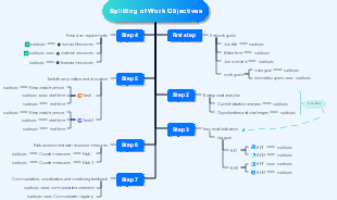 Splitting of Work Objectives