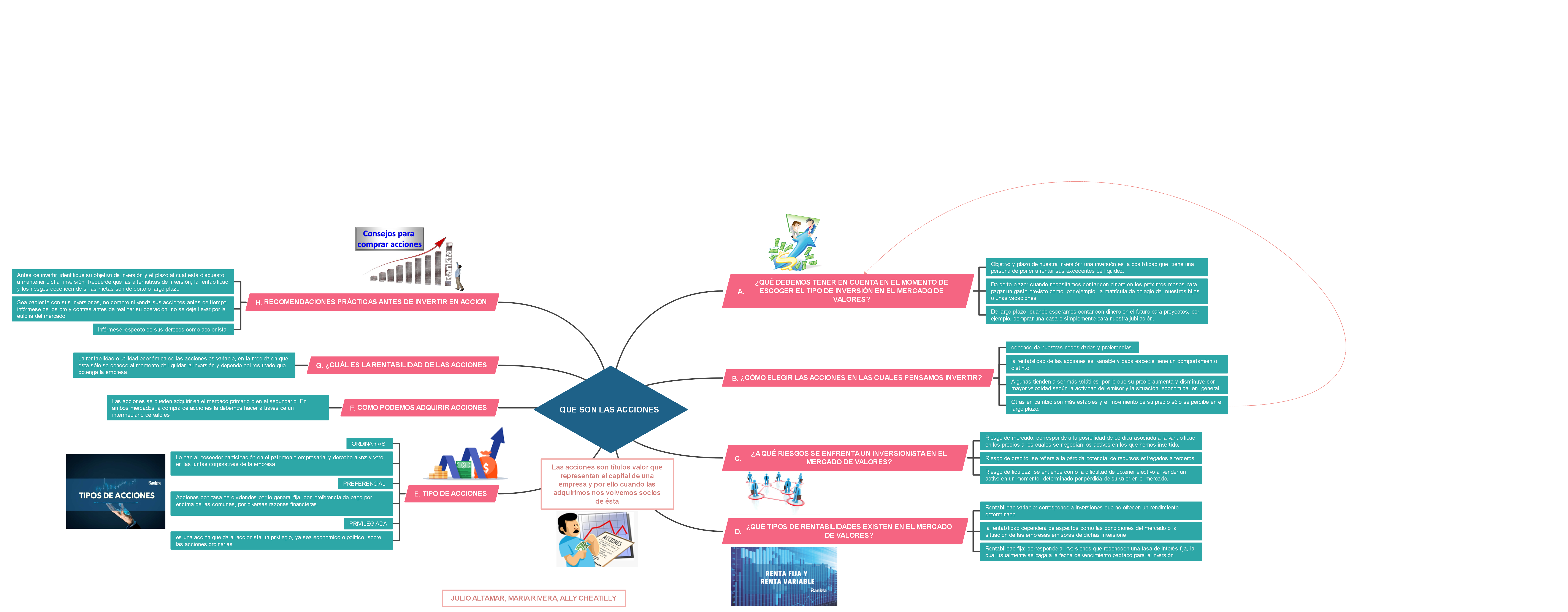 MAPA MENTAL CONTA AVANZADA I | Mind Map - EdrawMind