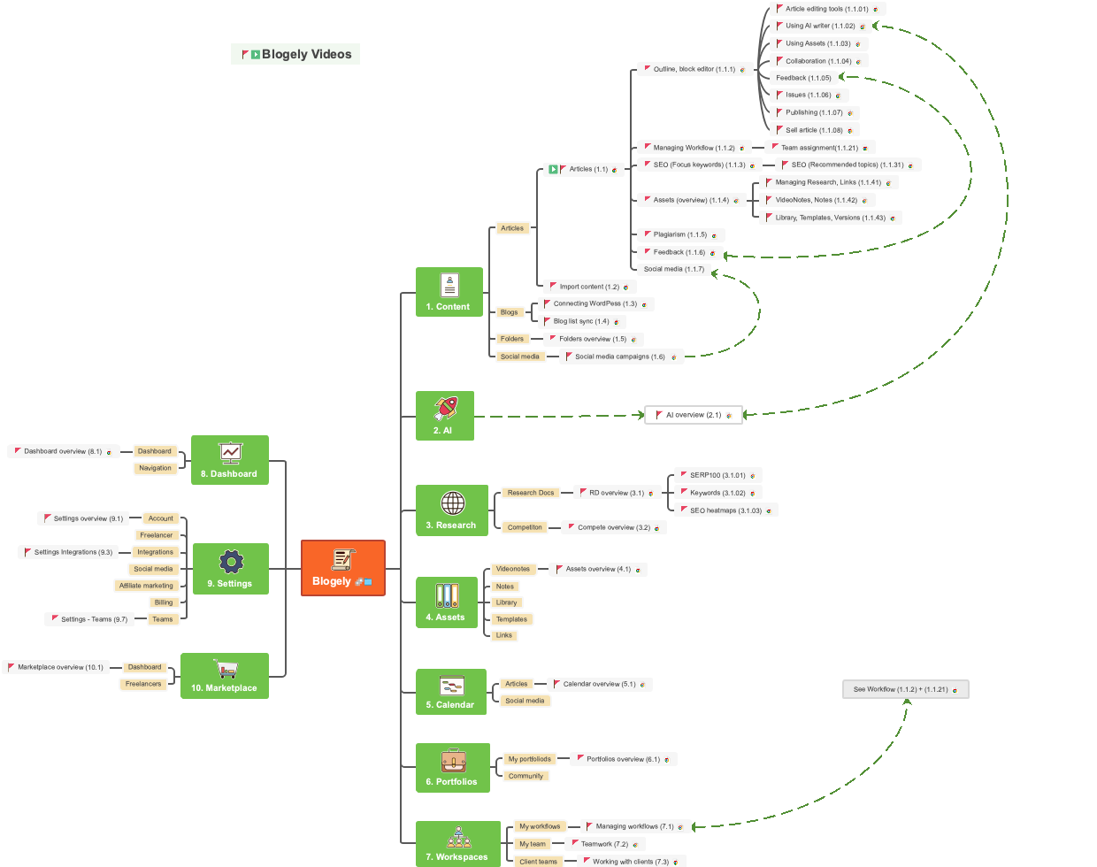 The structure of Blogely Videos