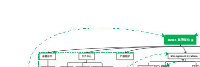 Minka Group Organizational Structure