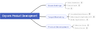 Oxysera Product Development