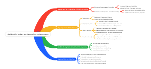 dashboard for iac best practices on all my project company