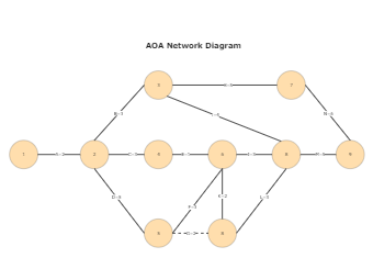 AOA Network Diagram