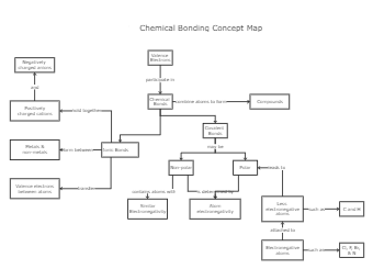 Chemical Bonding Concept Map Template
