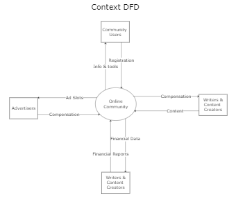 A context diagram is a data flow diagram that only shows the top level, otherwise known as Level 0. It should be noted here that at this level, there is only one visible process node that represents the functions of a complete system in regards to how eve