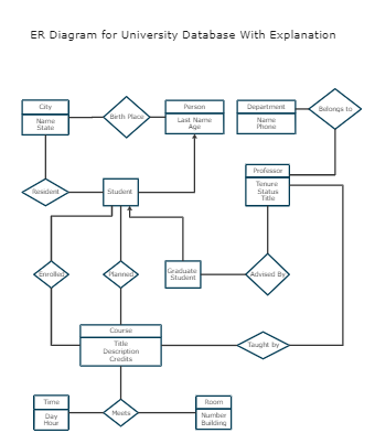 ER Diagram University Database With Explanation Template