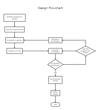 Design Flowchart Template