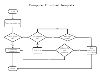 Computer Flowchart Template | EdrawMax Templates