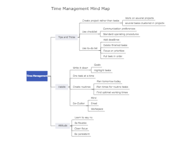Time Management Mind Map Template