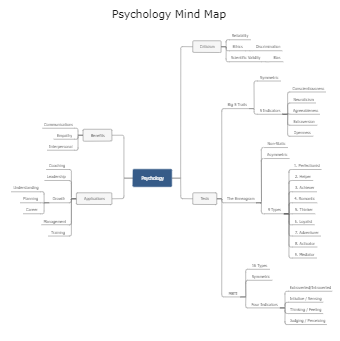 Psychology Mind Map