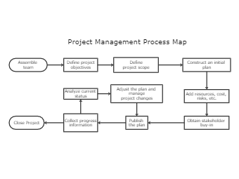 Project Management Process Map Template