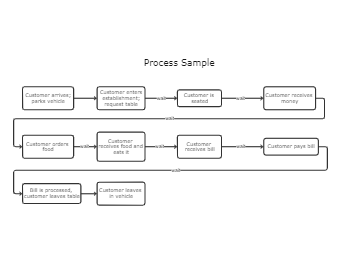 Process Sample Template