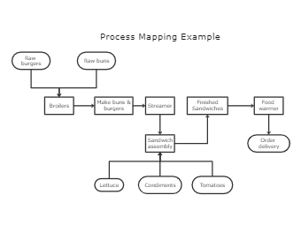 Process Mapping Example Template