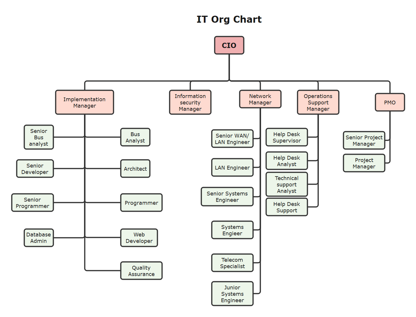 IT组织结构图模板