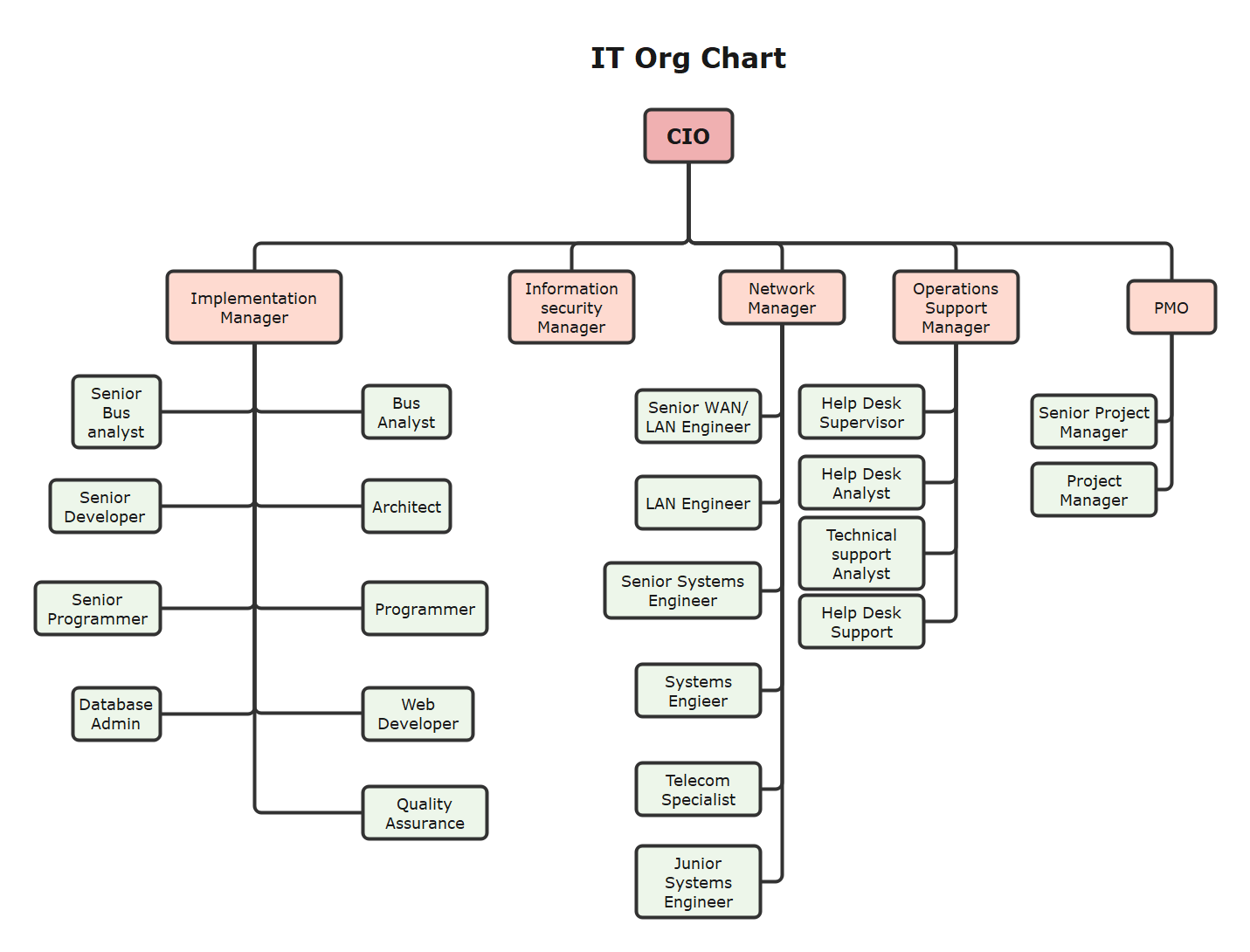 Kitchen Organization Chart Template EdrawMax Editable Templates