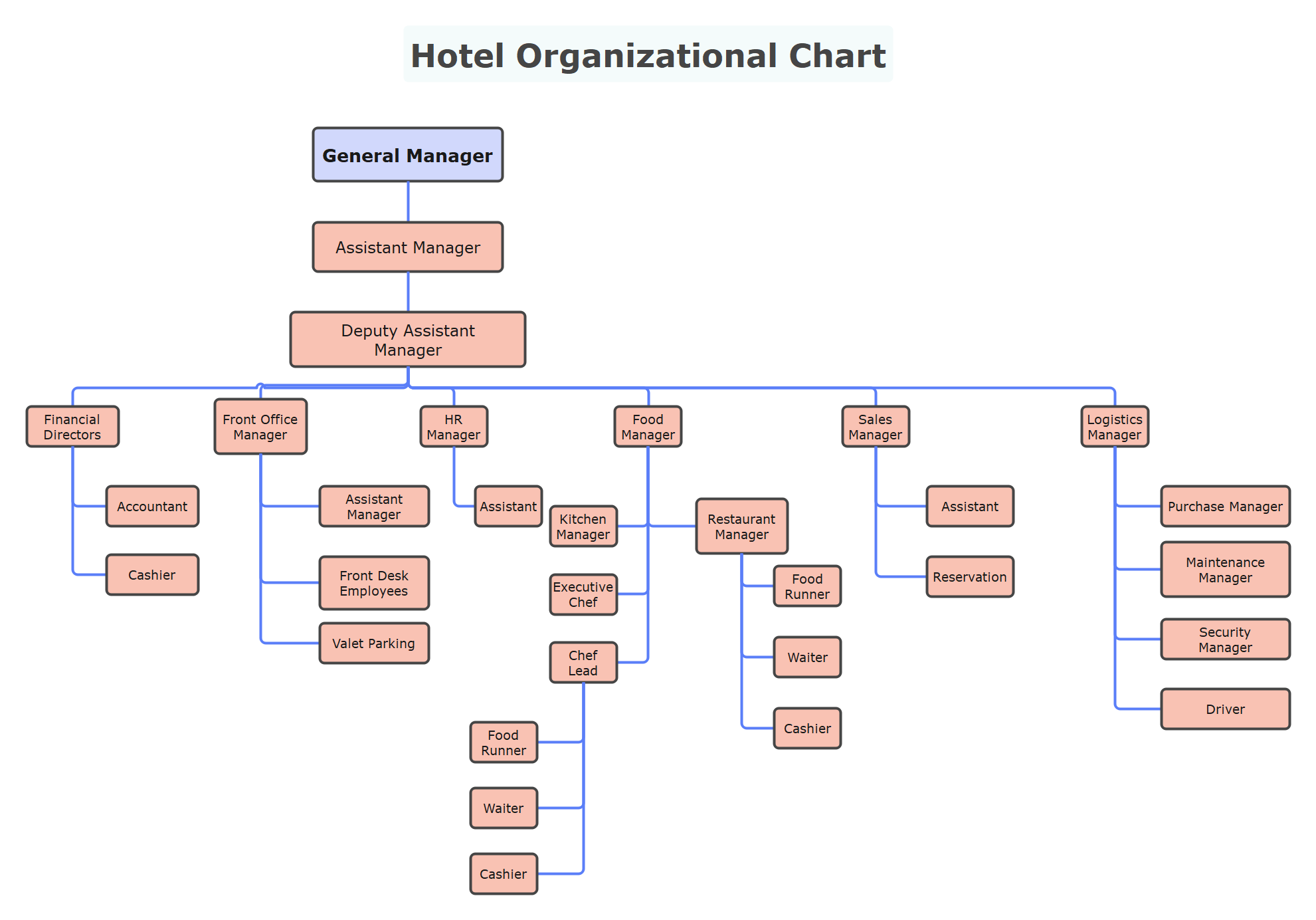 Editable Hotel Organizational Chart
