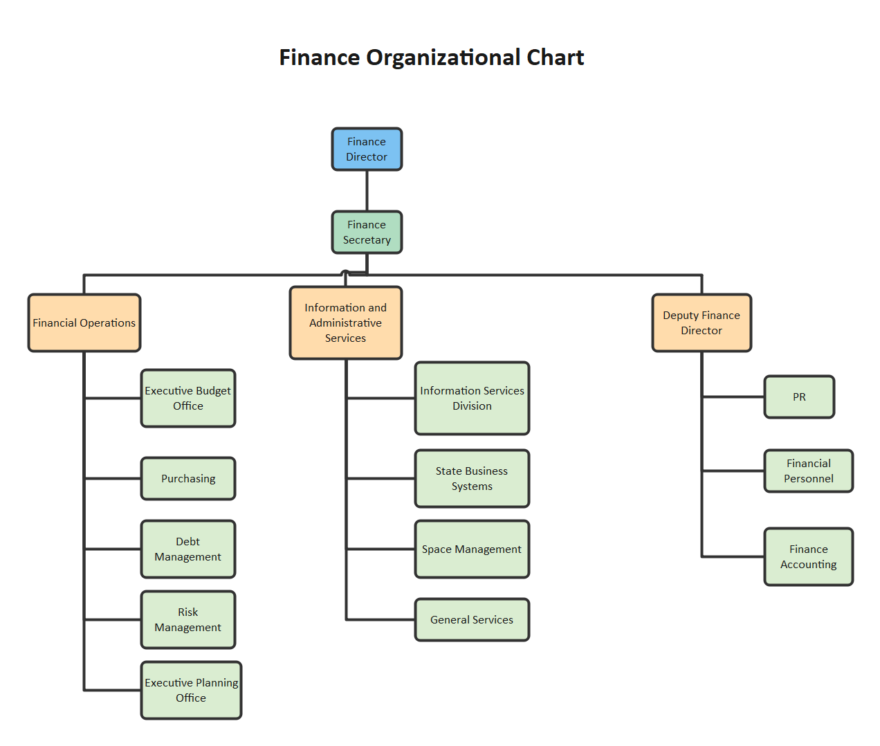 org chart Templates - Editable Online | EdrawMax