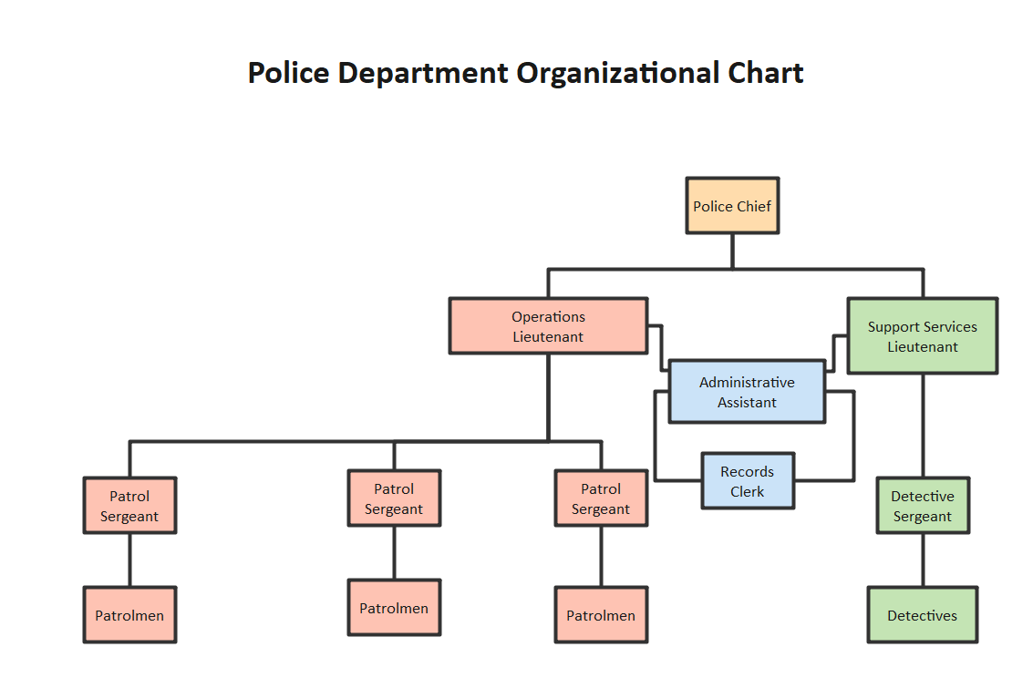 Police Department Organizational Chart Template