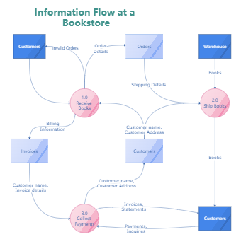 Information Flow at a Bookstore