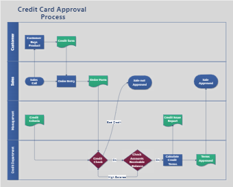 信用卡审批流程