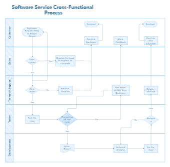 软件服务跨功能过程