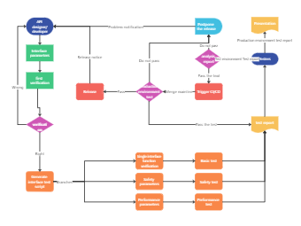 Interface Test Flowchart | EdrawMax Templates