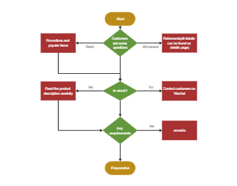 product sales process flowchart