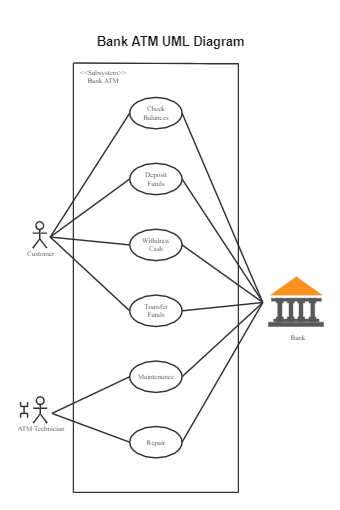 Bank ATM UML Diagram