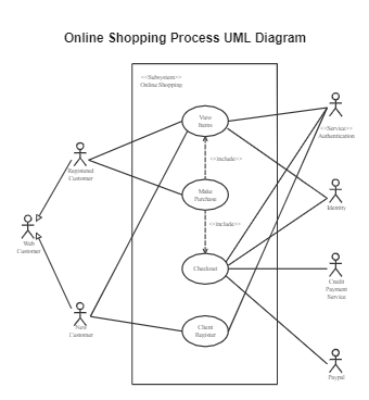 Online Shopping Process UML Diagram | EdrawMax Templates