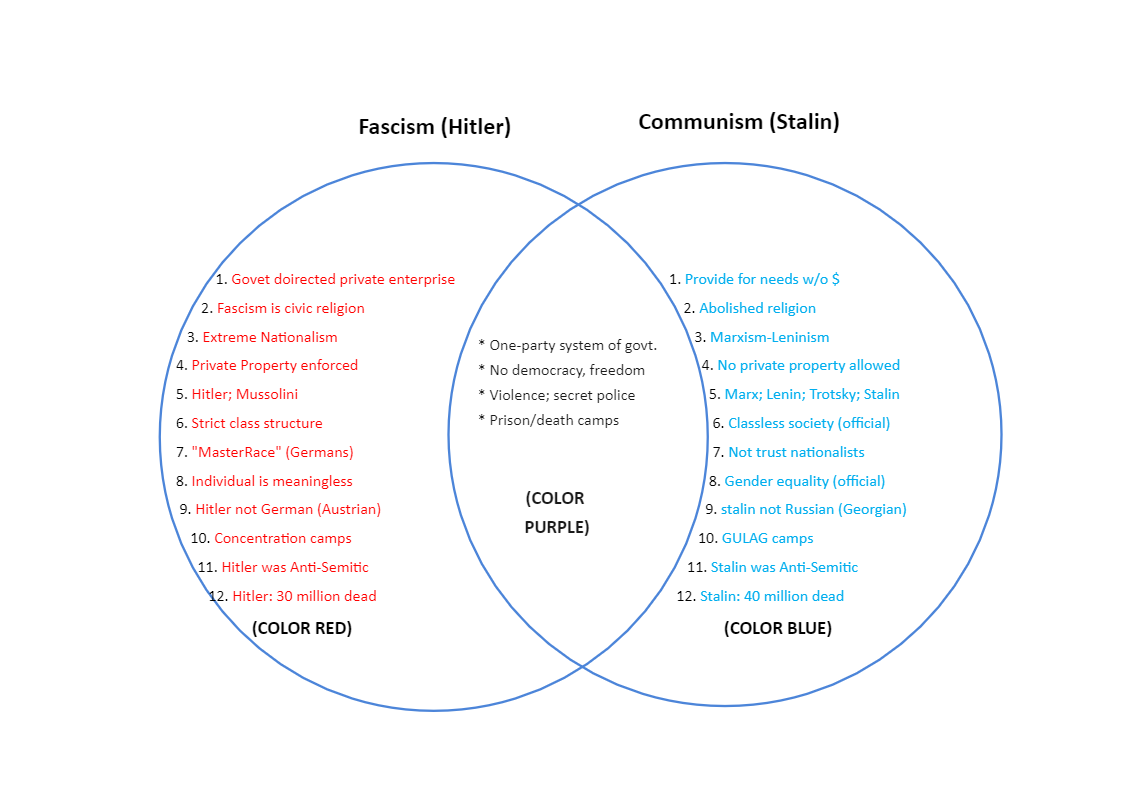 Communism vs Fascism Venn Diaagram