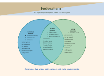 Federalist vs Anti Federalist Venn Diagram
