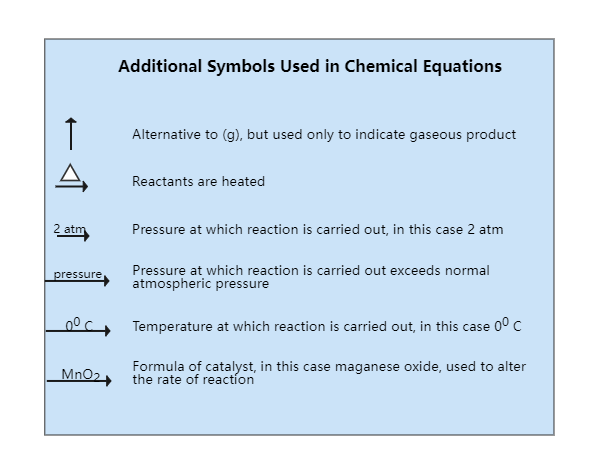 Chemical Equation Symbols