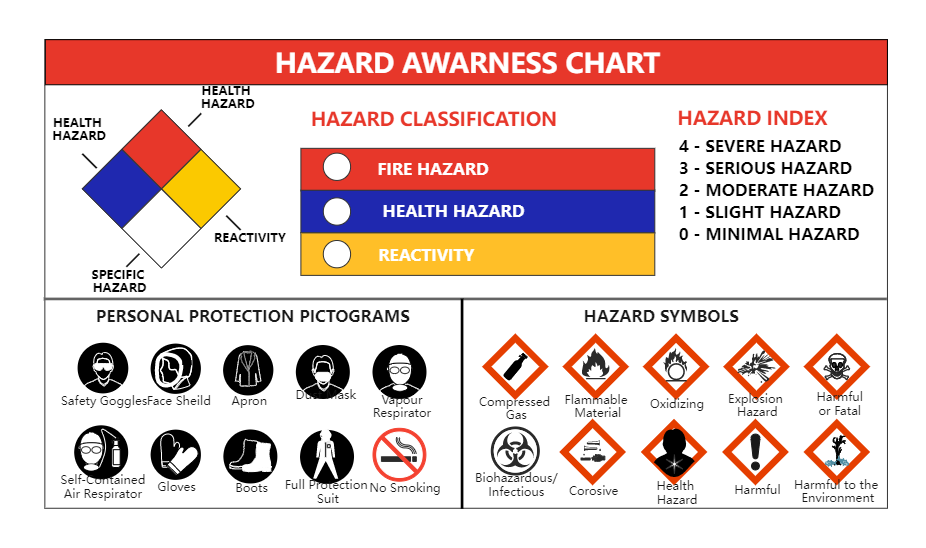 Hazard Awarness Chart