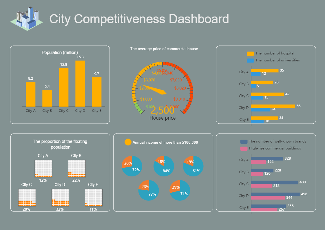 City Competitiveness Dashboard Gauges