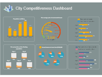 City Competitiveness Dashboard Gauges